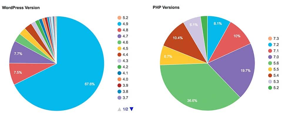 WordPress version stats